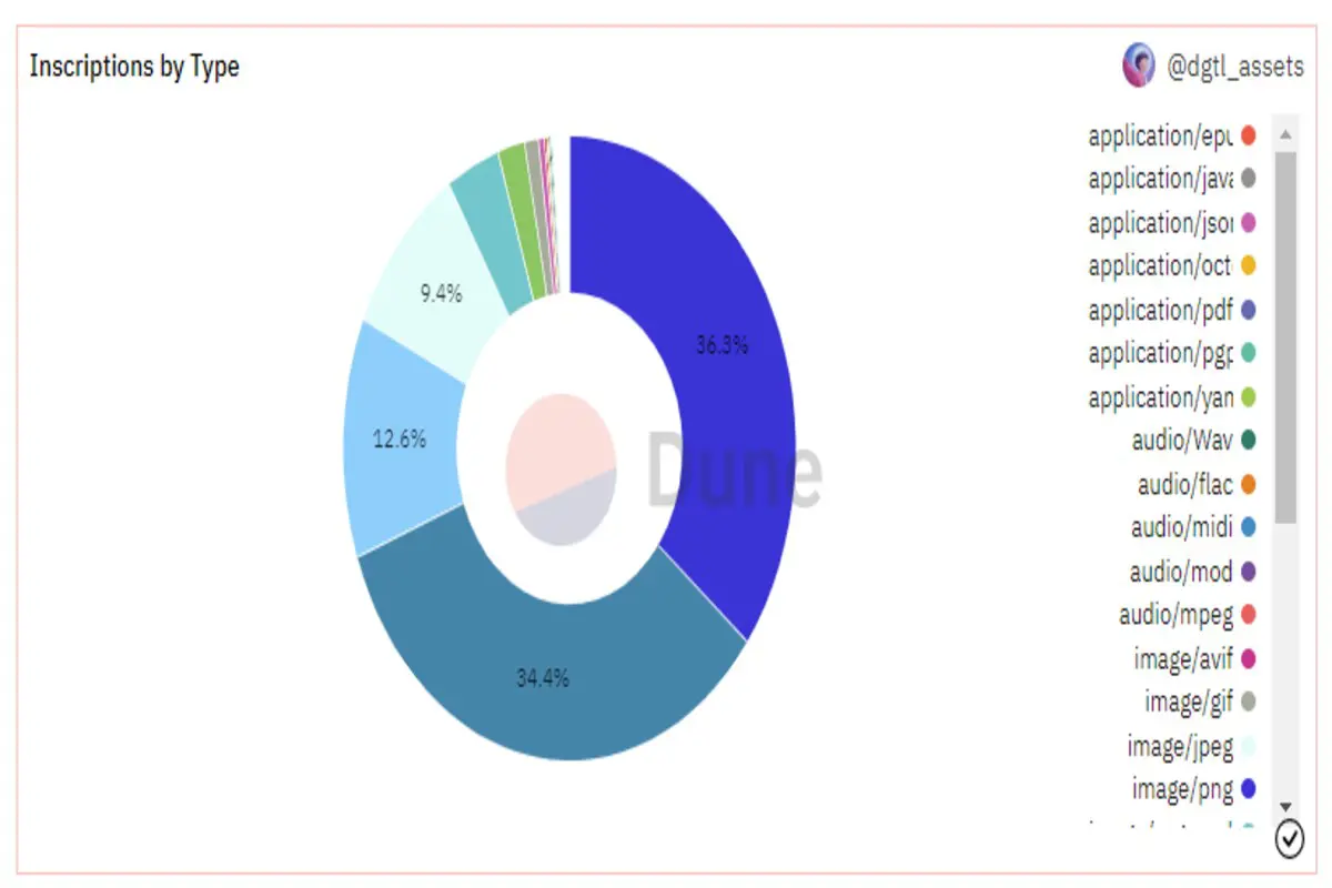 Inscriptions Till Now