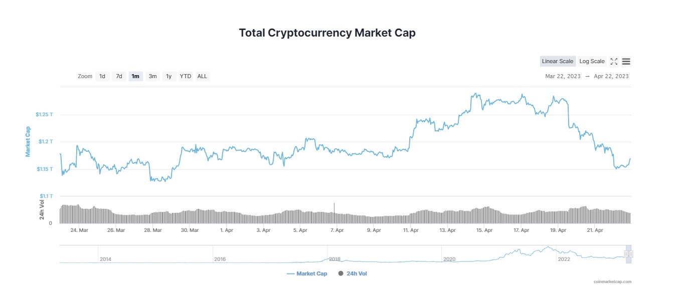 Global Crypto Market Cap