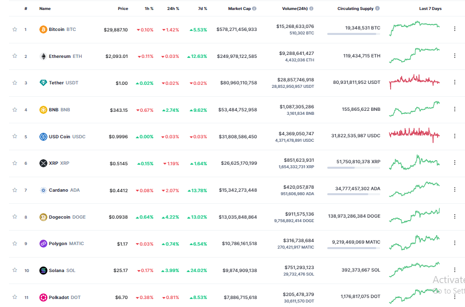 Snapshot showing the crypto market's performance