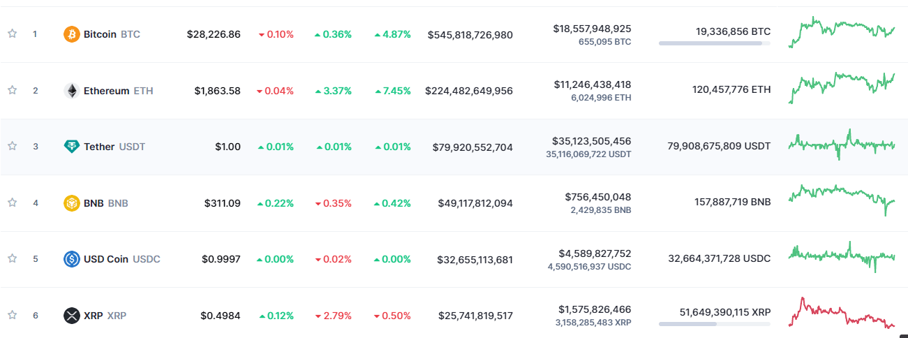 Snapshot showing recent tokenomics on the market