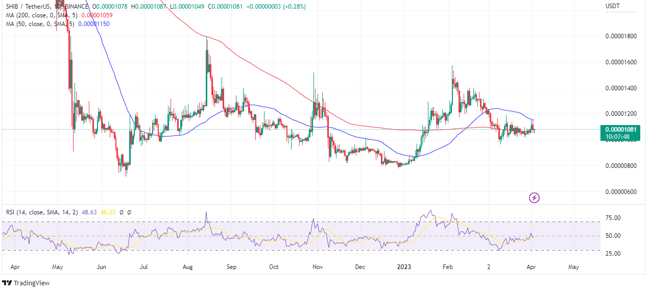 Chart showing the price action on shib