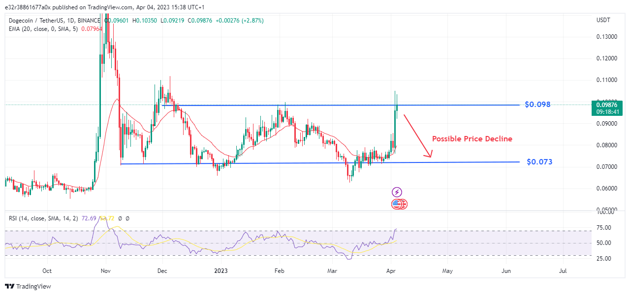 Chart showing the possible price movement on dogecoin