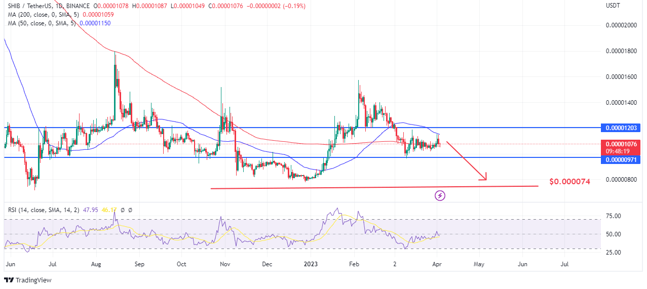 Chart showing possible decline on shib