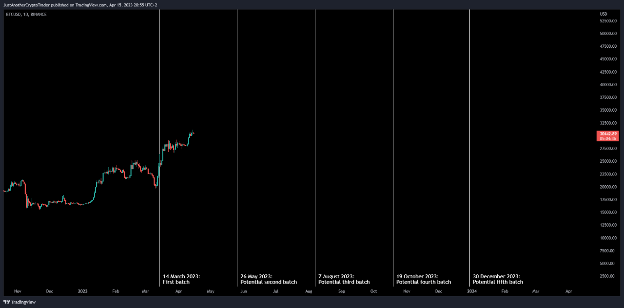 Chart showing the us government's bitcoin sales