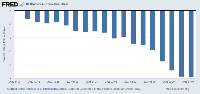 Chart showing the rise in deposit withdrawals after marchâ€™s bank run