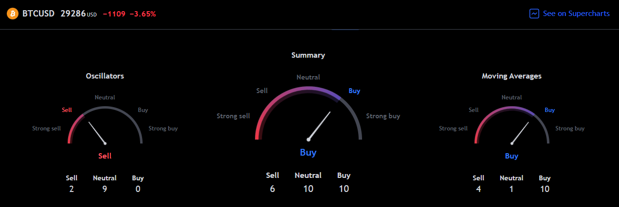 Chart showing bitcoinâ€™s technical verdicts