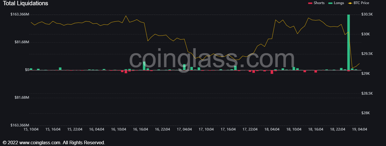 Chart showing the total long liquidations