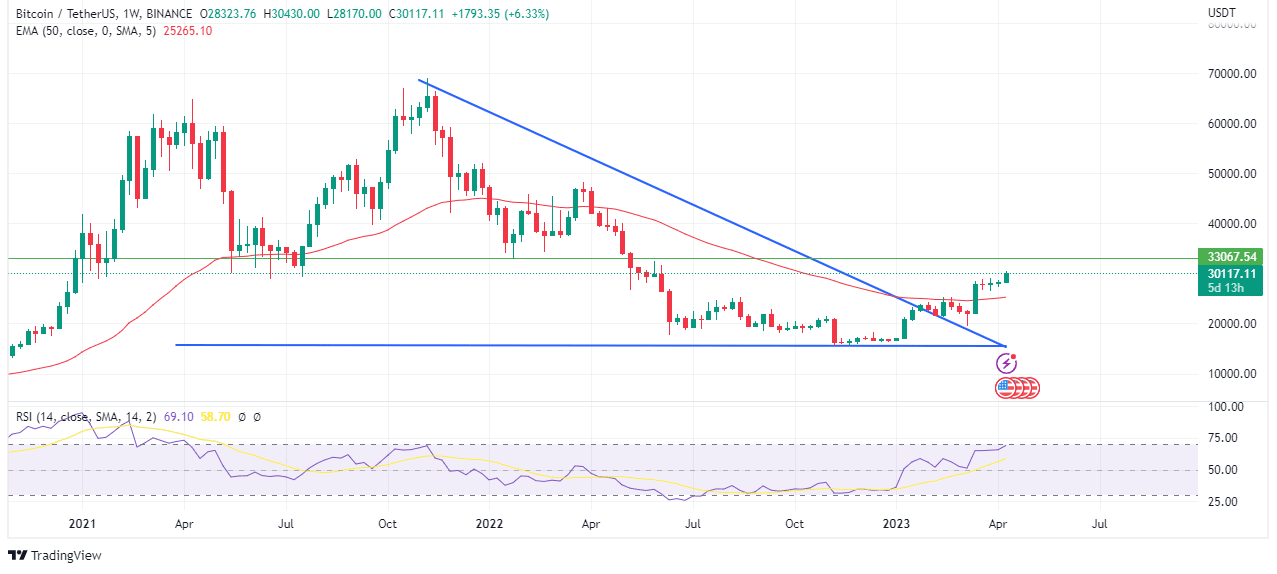 Chart showing bitcoin from a weekly perspective