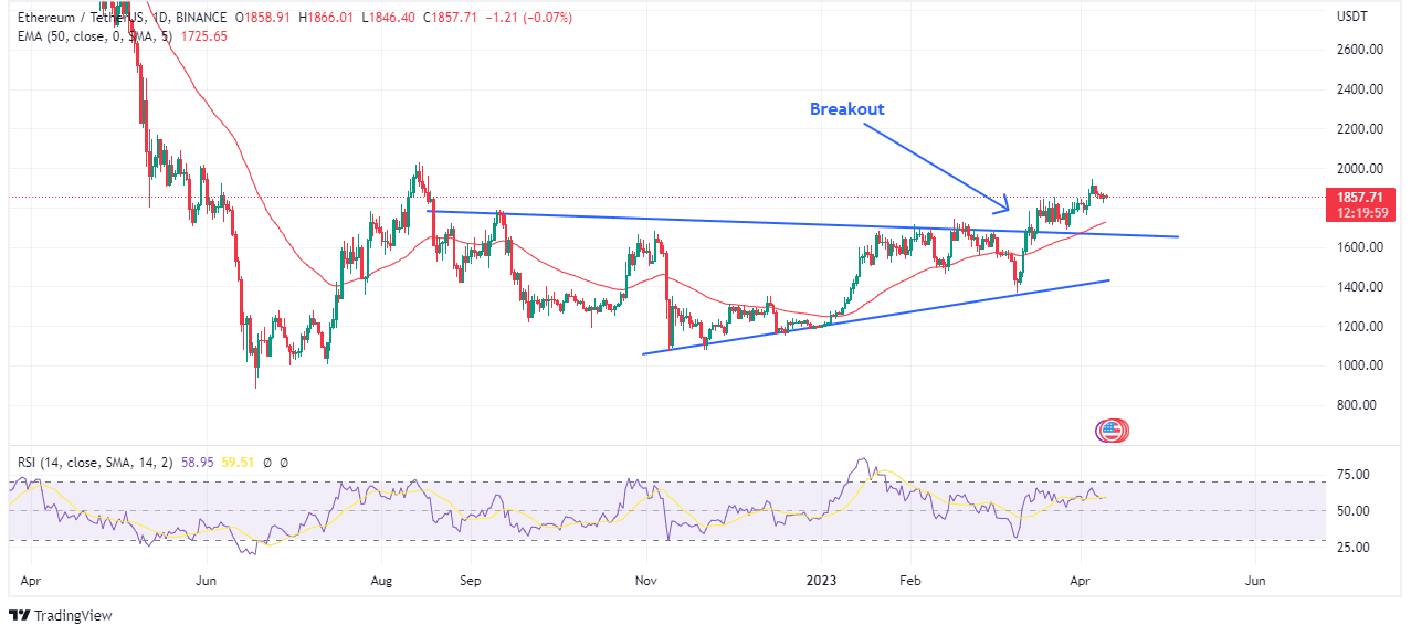 Chart showing the price action on Ethereum