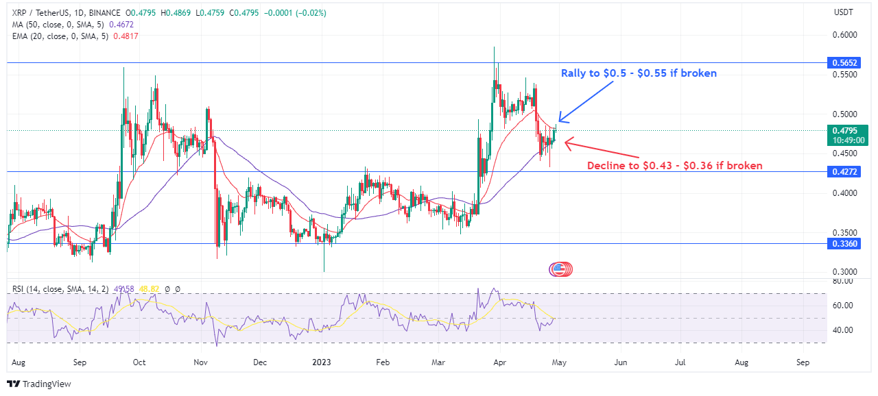 Chart showing xrpâ€™s price action