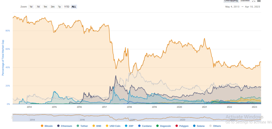 Chart showing bitcoinâ€™s dominance over the crypto market