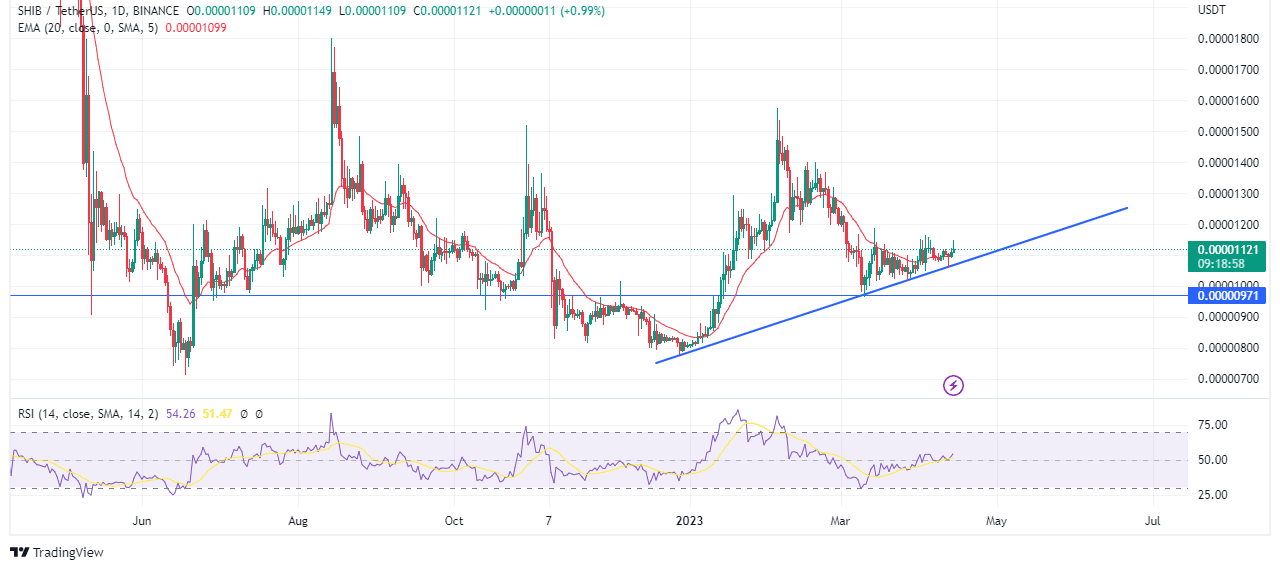 Chart showing the price action of shiba inu
