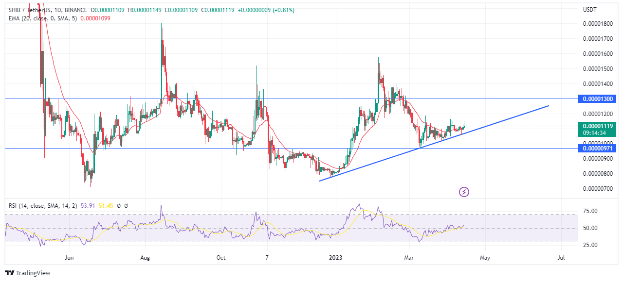Chart showing the next major resistance of $0. 000013