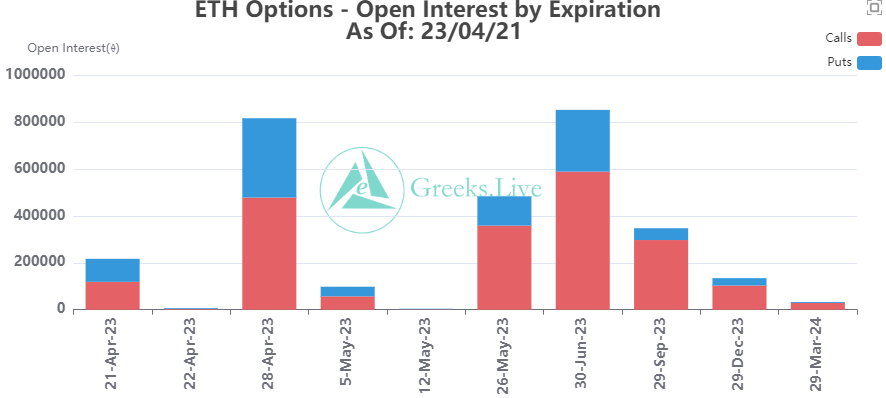 Chart showing ethereumâ€™s open interest by expiration