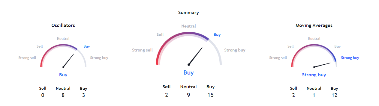 Snapshot showing the technicals on shiba inu