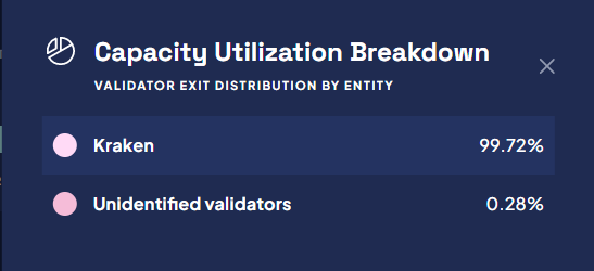 Chart showing ethereum's validator exit distribution