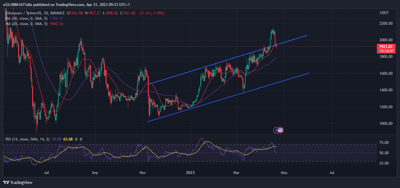 Chart showing ethereumâ€™s price action
