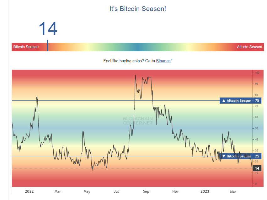 Chart showing the altcoin season index indicator