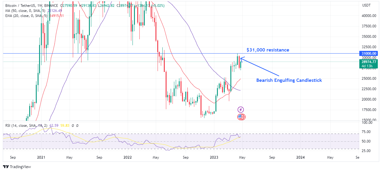 Chart showing bitcoinâ€™s engulfing candlestick in the previous week
