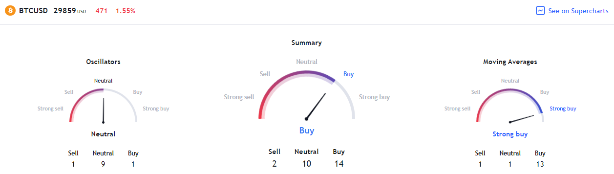 Snapshot showing bitcoinâ€™s technical analysis pane