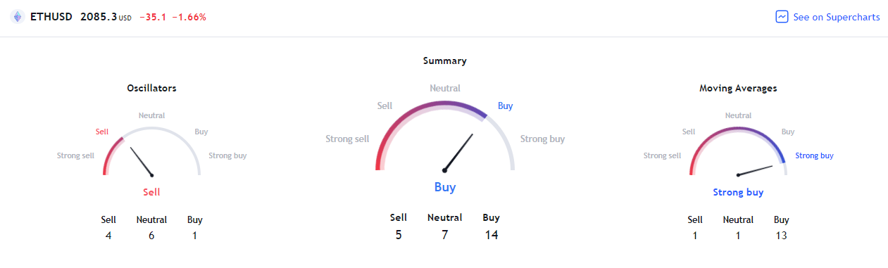 Snapshot showing etherâ€™s technical analysis pane