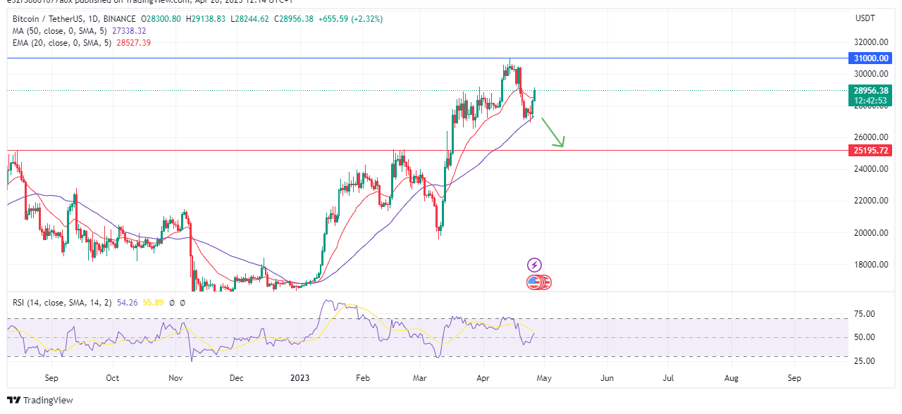 Chart showing bitcoin's support and resistance levels
