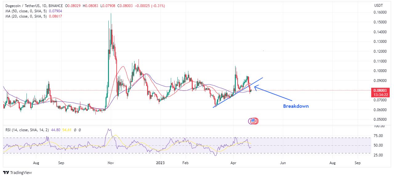 Chart showing dogecoinâ€™s decline