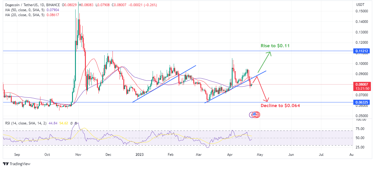 Chart showing dogecoinâ€™s pattern