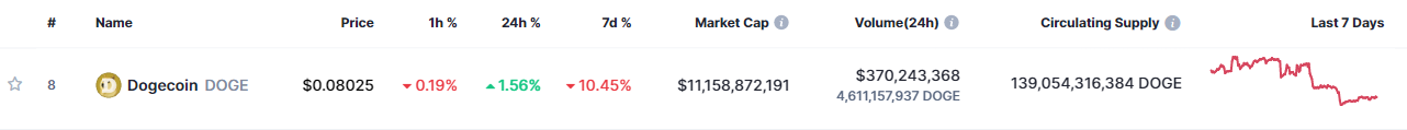 Snapshot showing dogecoinâ€™s price action