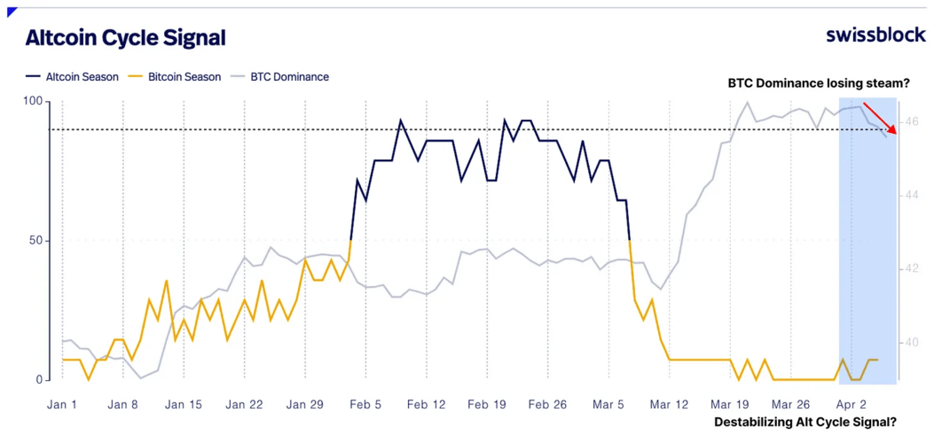 Chart showing the altcoin cycle signal