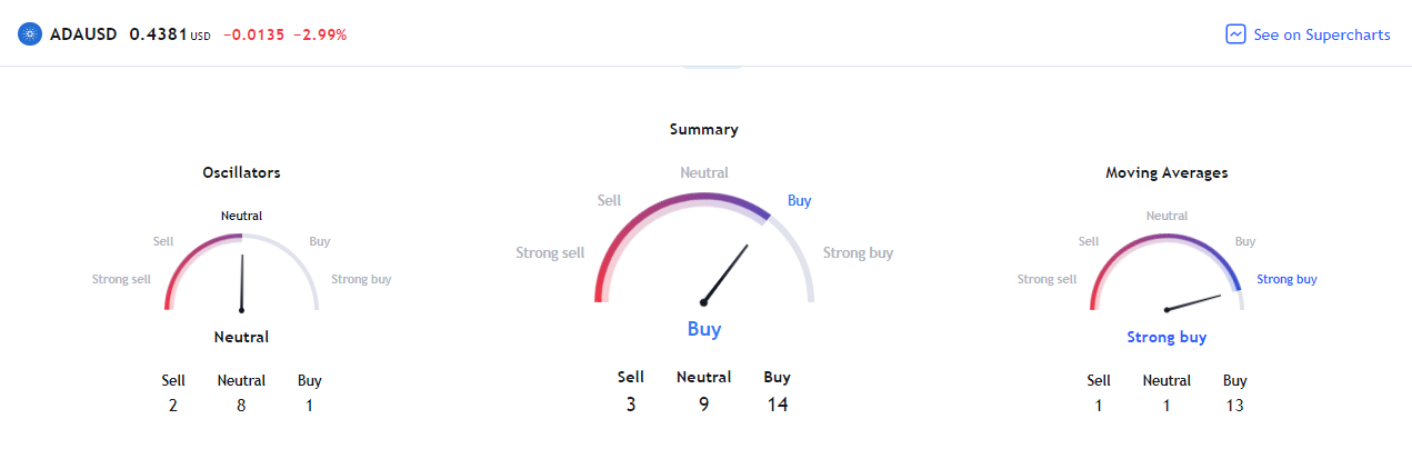 Snapshot showing cardanoâ€™s technical analysis pane