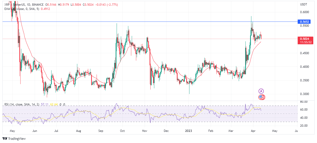 Chart showing the price action of xrp