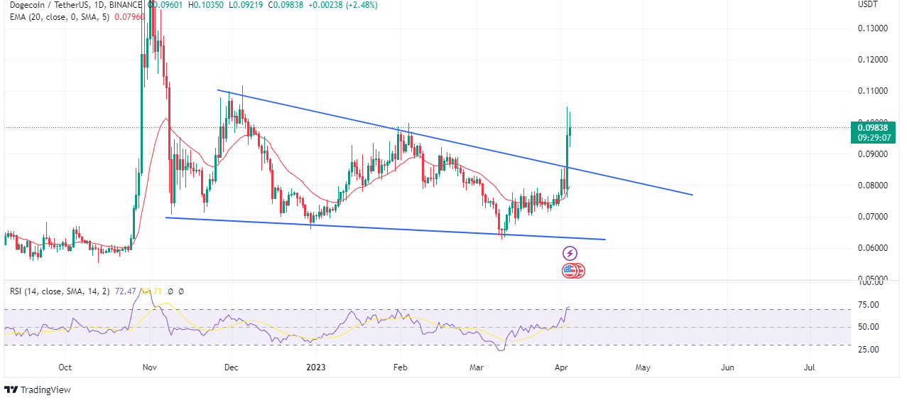 Chart showing the descending wedge on dogecoin