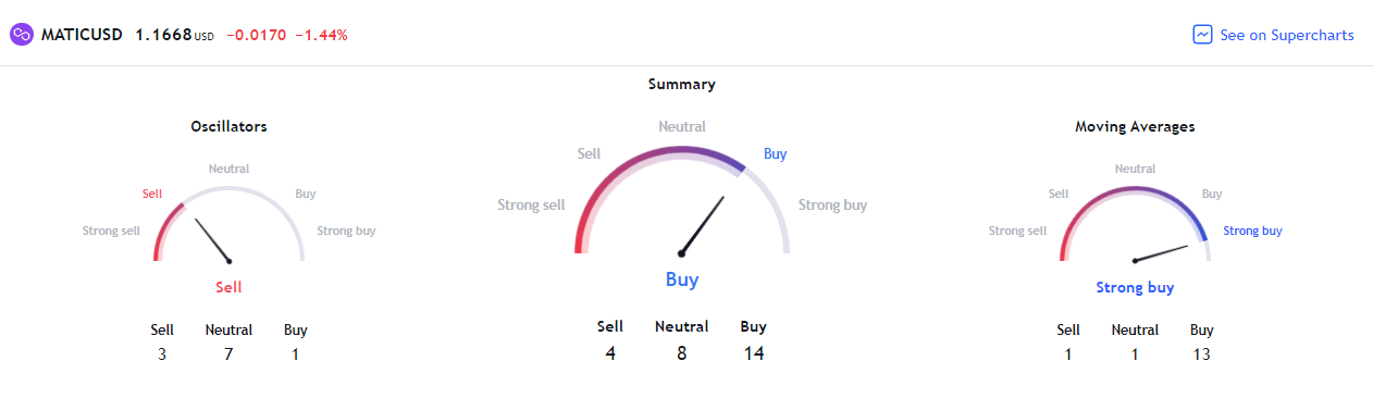Snapshot showing maticâ€™s technical analysis pane