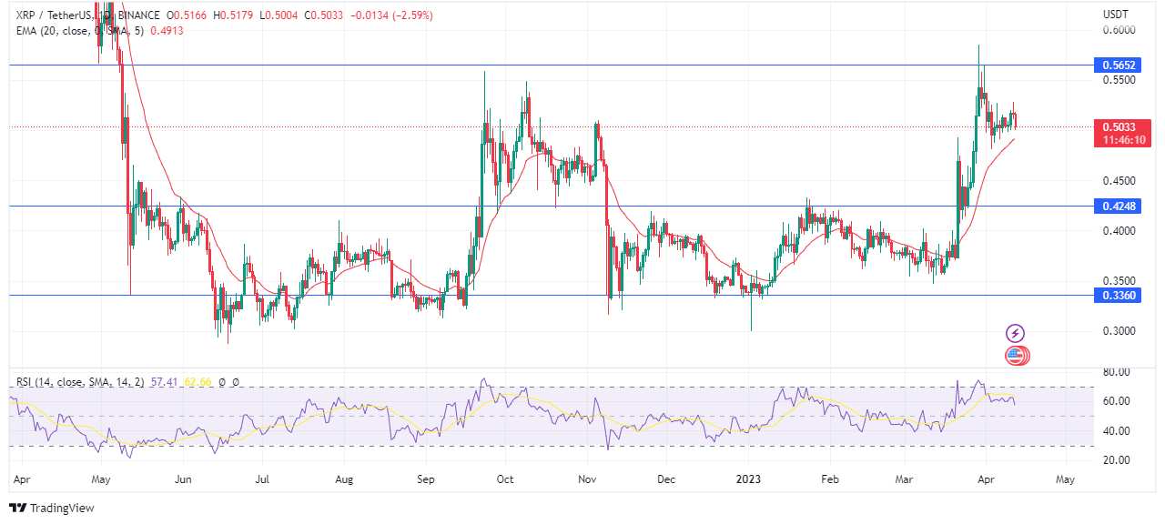 Chart showing bearish xrp targets