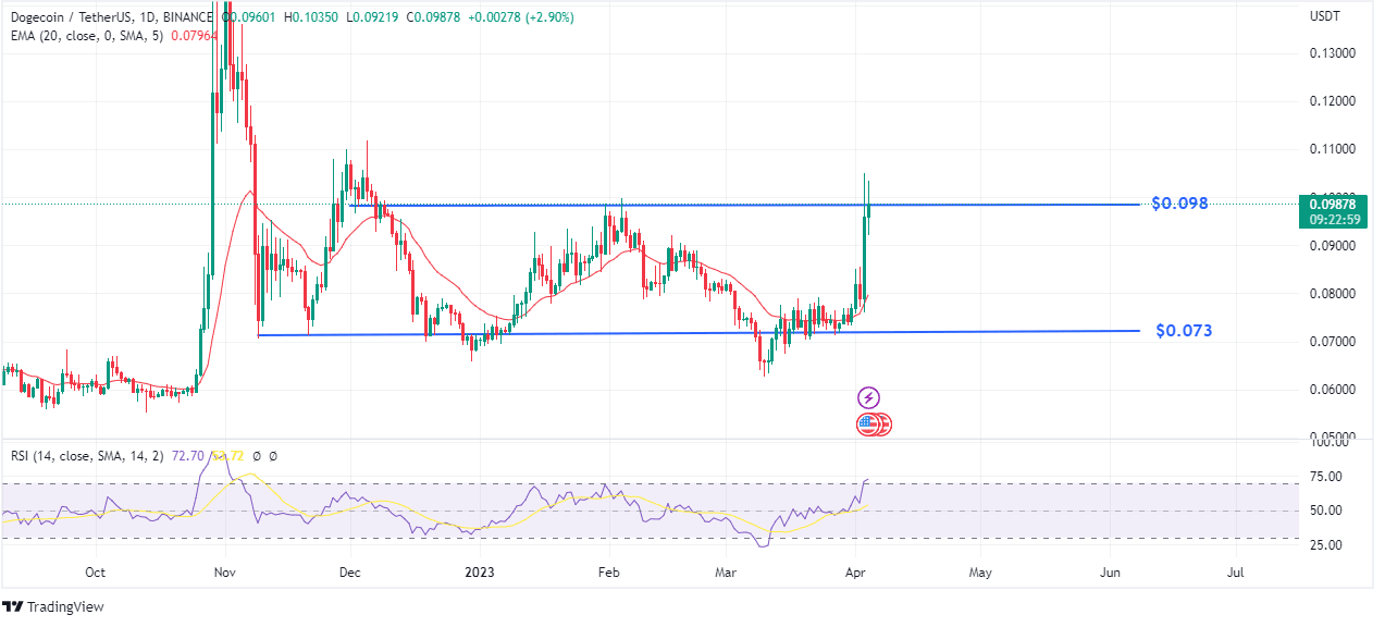 Chart showing the support lines on dogecoin