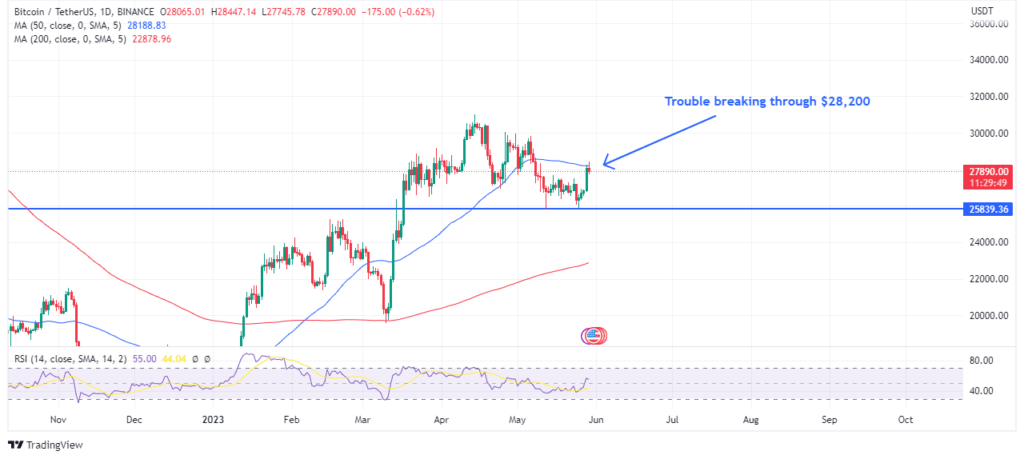 Bitcoin struggling around $28,200