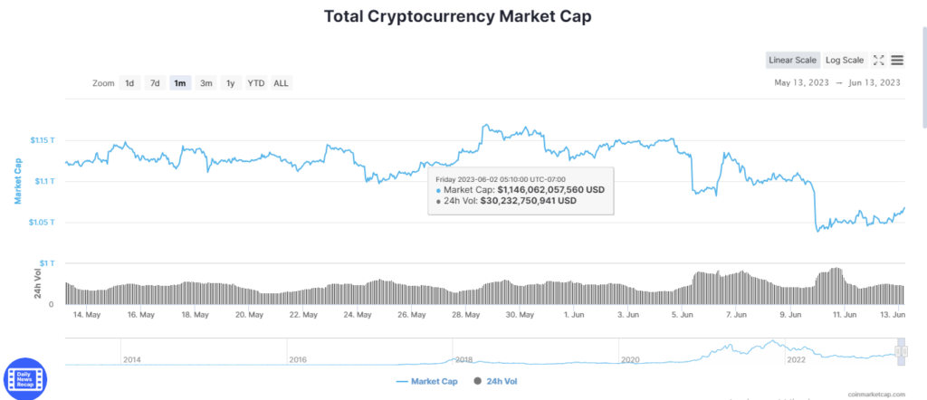 Sec, the recent monthly crypto mcap drop