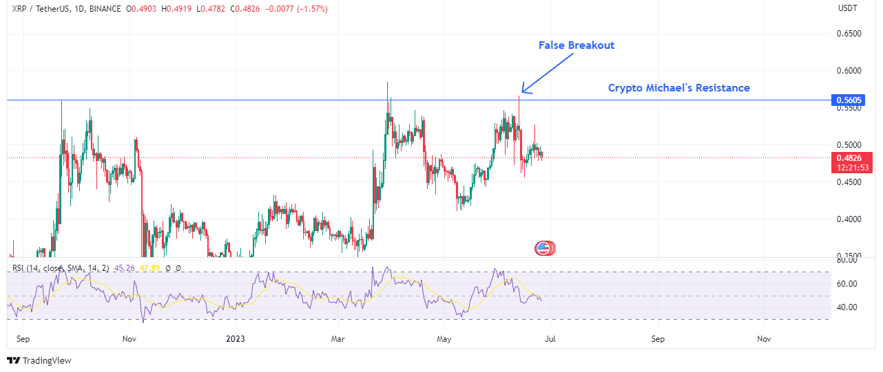 Altcoins price action of xrp