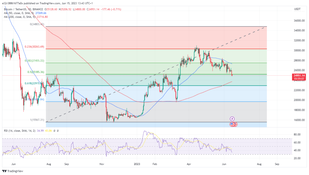 Bitcoinâ€™s fib retracements