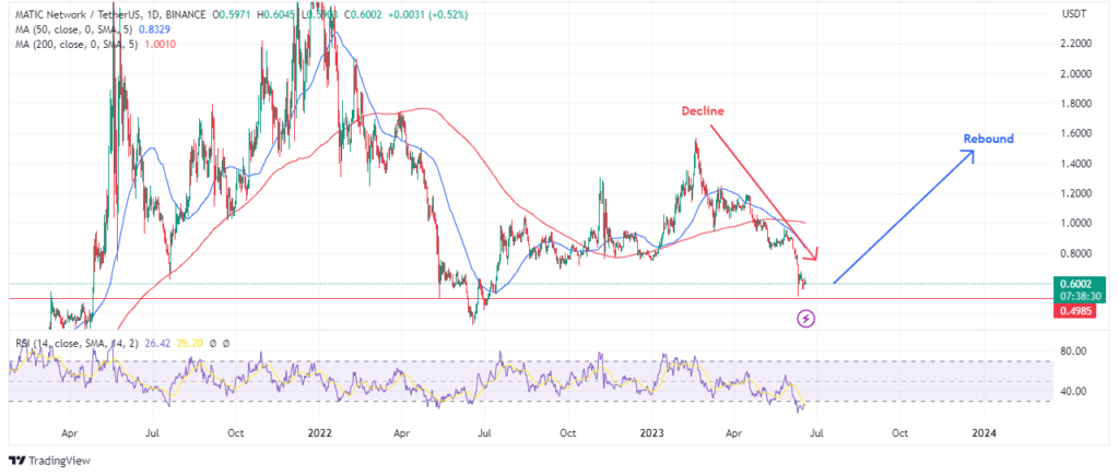 Maticâ€™s price action