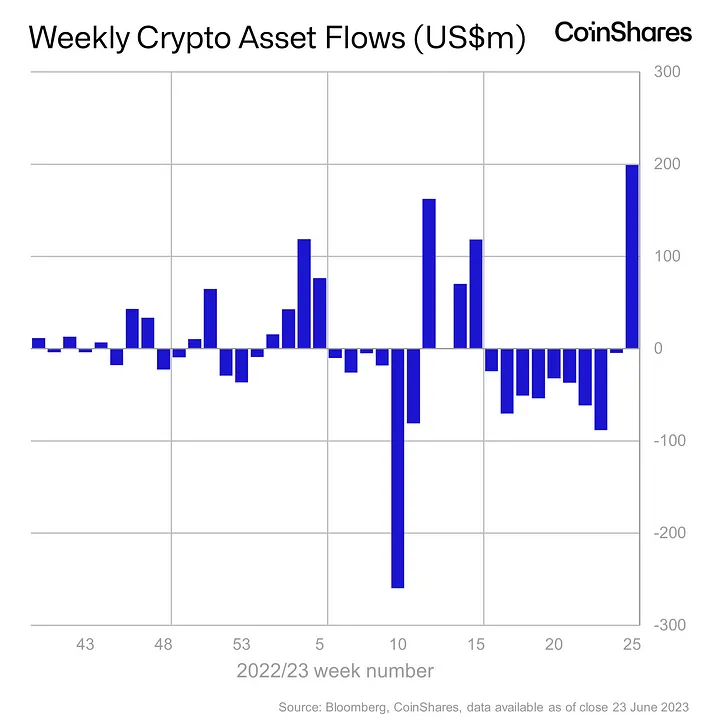 Coinsharesâ€™ weekly crypto asset flows
