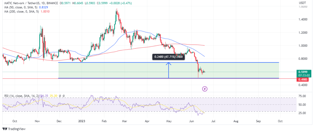 Maticâ€™s possible price movement