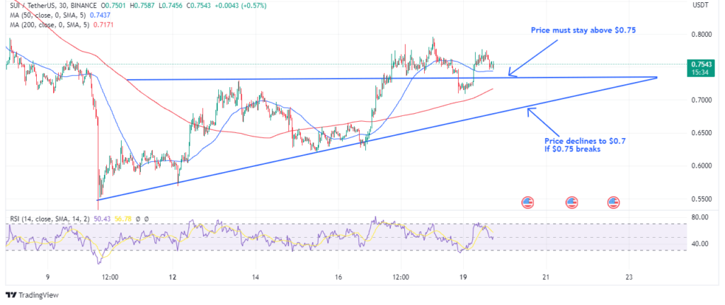 Sui token on the 30-day chart