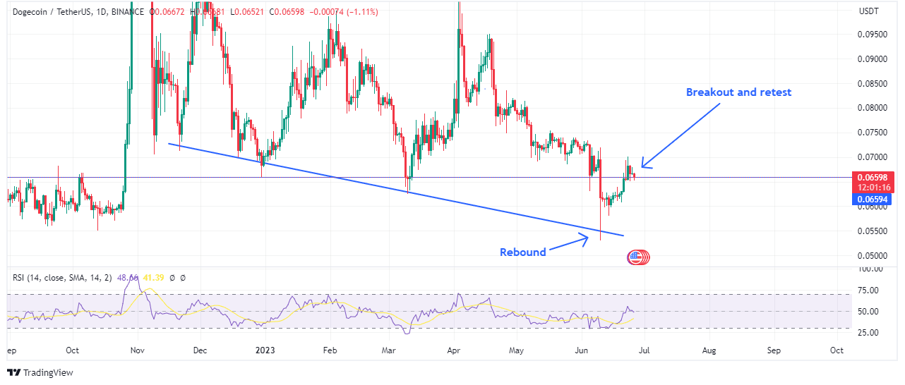 Dogecoinâ€™s price action