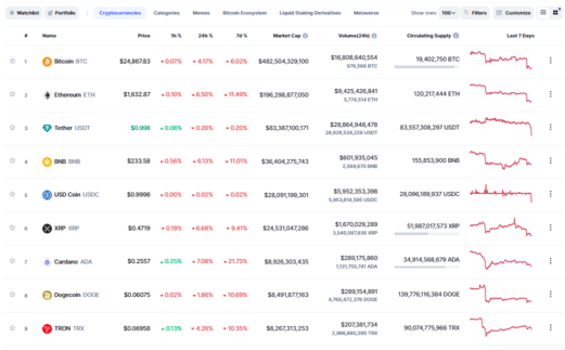 The global crypto marketâ€™s performance , usdt