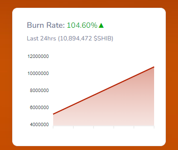 Shiba inu’s burn rate
