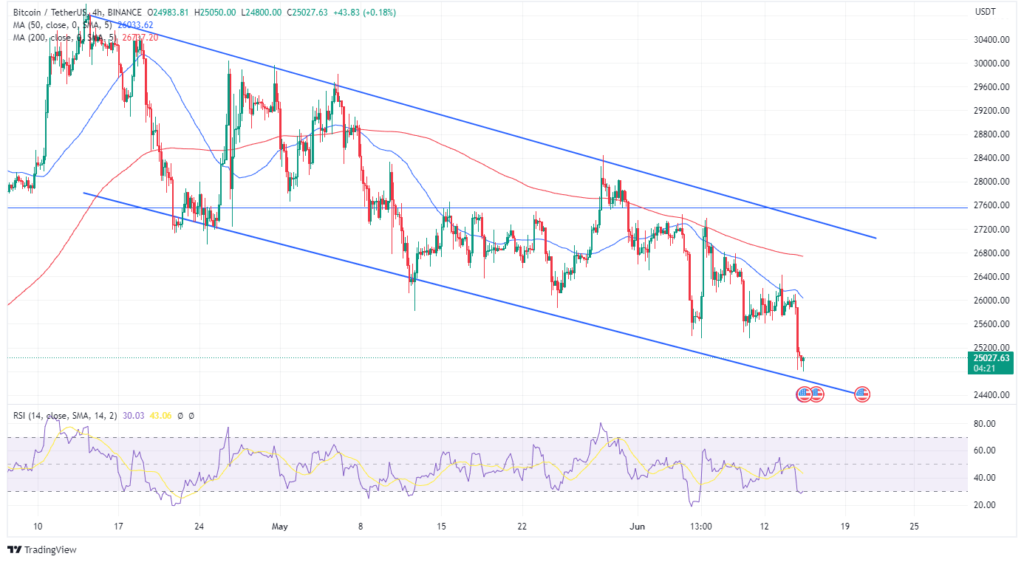 Chart showing bitcoinâ€™s downtrend