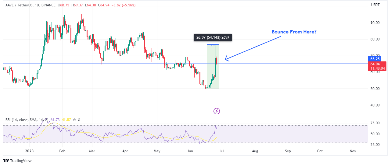 Aaveâ€™s current price action