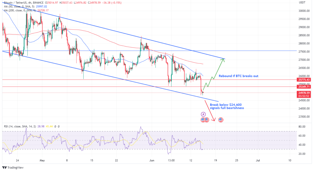 Chart showing bitcoinâ€™s possible price movement